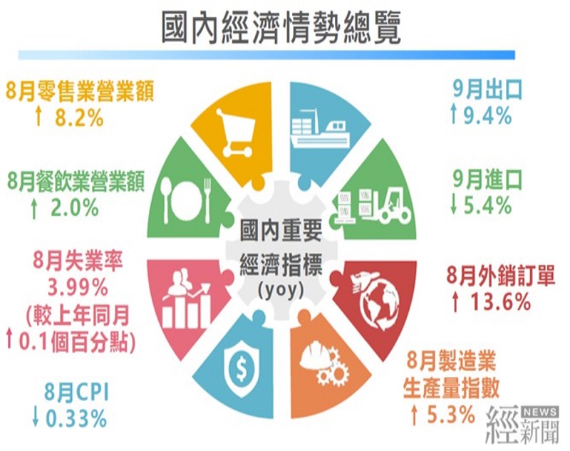 守住疫情 經濟部:零售業營業額呈V型快速復甦