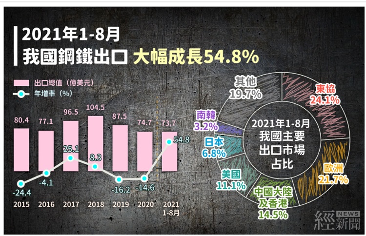 受惠全球經濟復甦 經濟部:鋼鐵業今年出口可望轉正