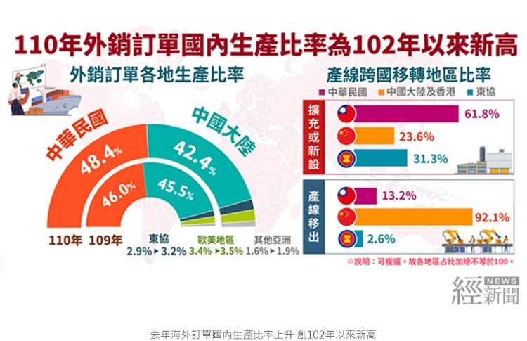 去年海外訂單國內生產比率上升 創102年以來新高