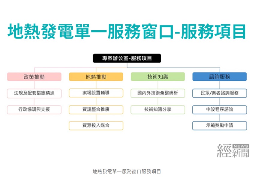 地熱發電單一服務窗口服務項目