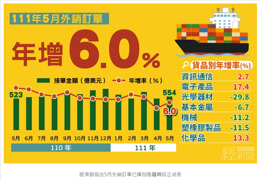 經濟部指出5月外銷訂單已揮別陰霾轉回正成長