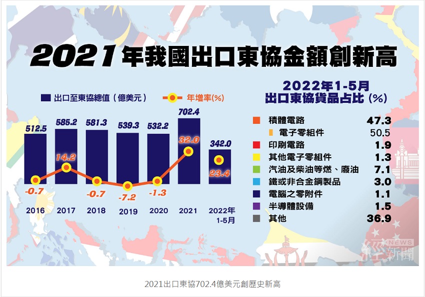 2021出口東協702.4億美元創歷史新高