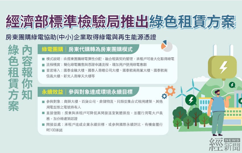 經濟部推「綠色租賃方案」 助企業取得綠電及憑證