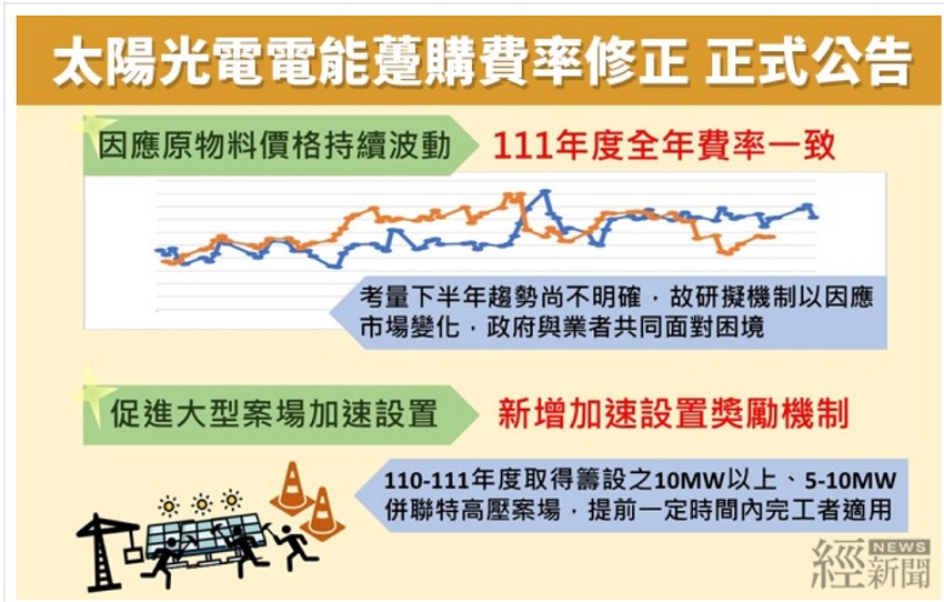 太陽光電躉購費率修正案正式公告