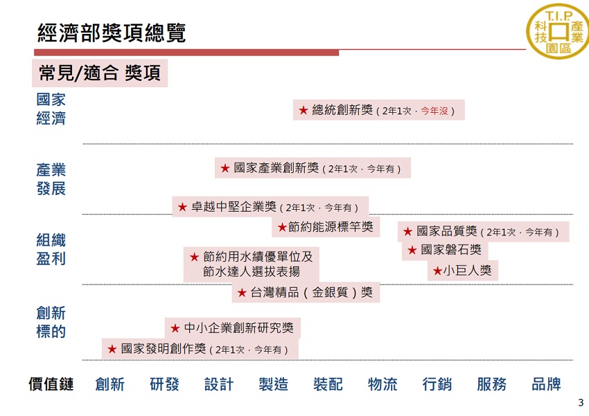 經濟部常見獎項