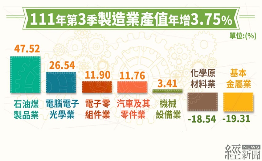 第3季製造業產值4.36兆年增3.75％ 電子零組件貢獻最多