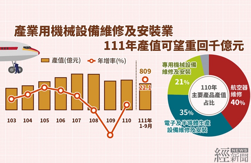 疫情趨緩景氣復甦 機械維修安裝業產值可望重回千億規模