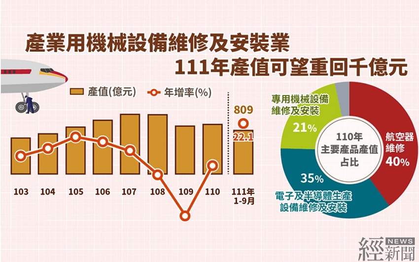 疫情趨緩景氣復甦 機械維修安裝業產值可望重回千億規模