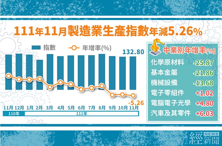 111年11月製造業生產指數132.80,年減5.26%