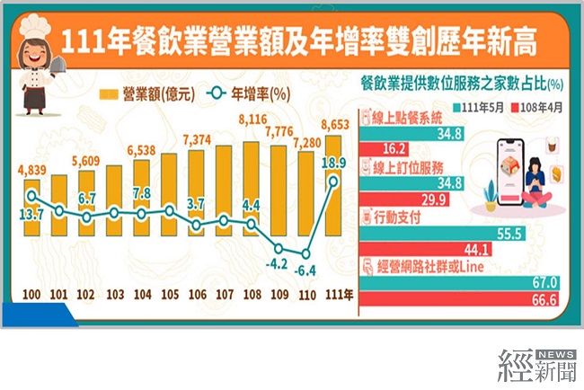 餐飲業去年營業額8653億元年增18.9% 創歷年新高
