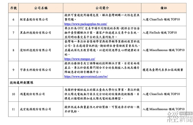 入圍名單