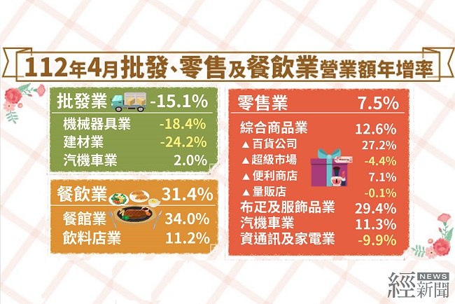 112年4月批發業營業額年減15.1%;零售業年增7.5%;餐飲業年增31.4%。
