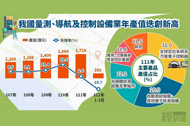 量測、導航及控制設備業產值1,728億元　創新高！