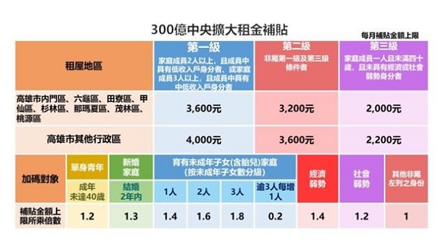 112-113年度300億元中央擴大租金補貼級距及加碼金額