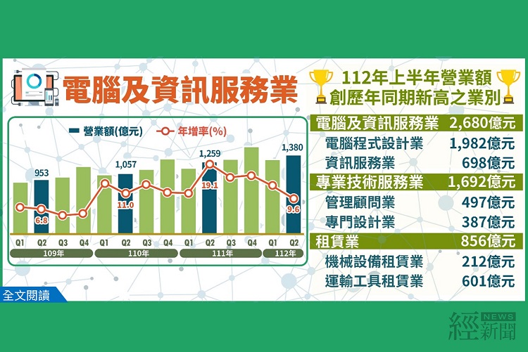 第二季電腦及資訊服務業營業額1380億元 創歷年同季新高