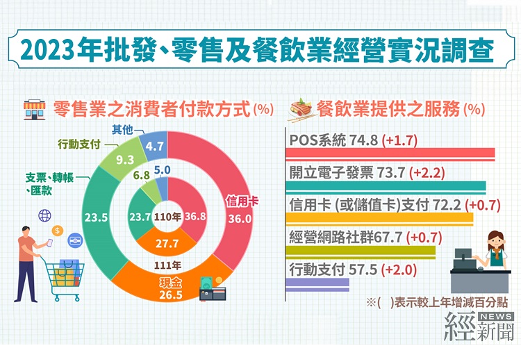 疫情與政策推動效應，2022年零售業行動支付比率提高至9.3%。