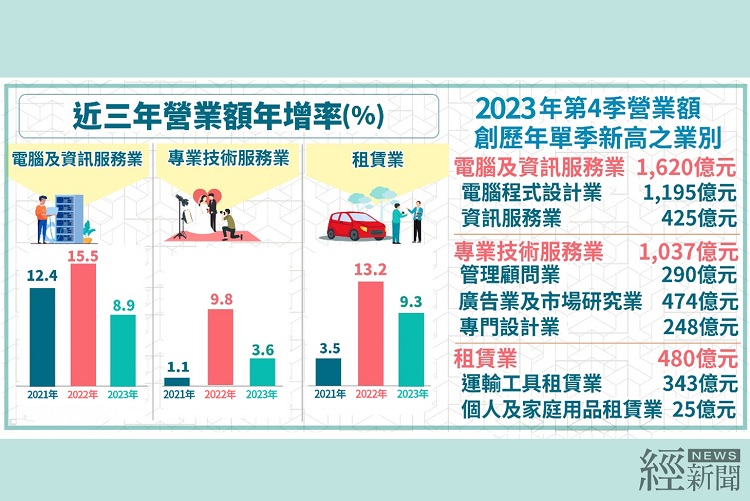 2023年第4季電腦及資訊服務業營業額1,620億創歷年新高。