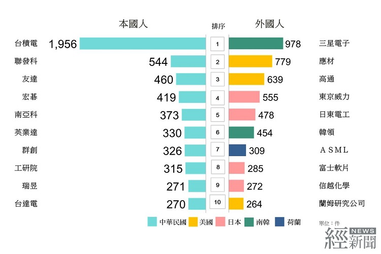 2023年專利百大,台積電八連冠。