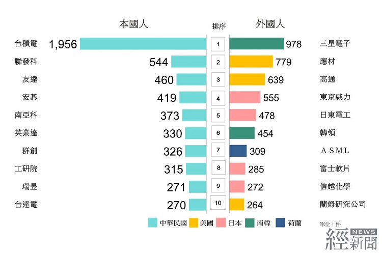 2023年專利百大，台積電八連冠。