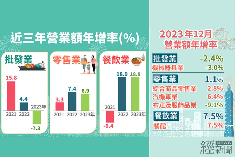 2023年零售、餐飲營業額雙創歷史新高