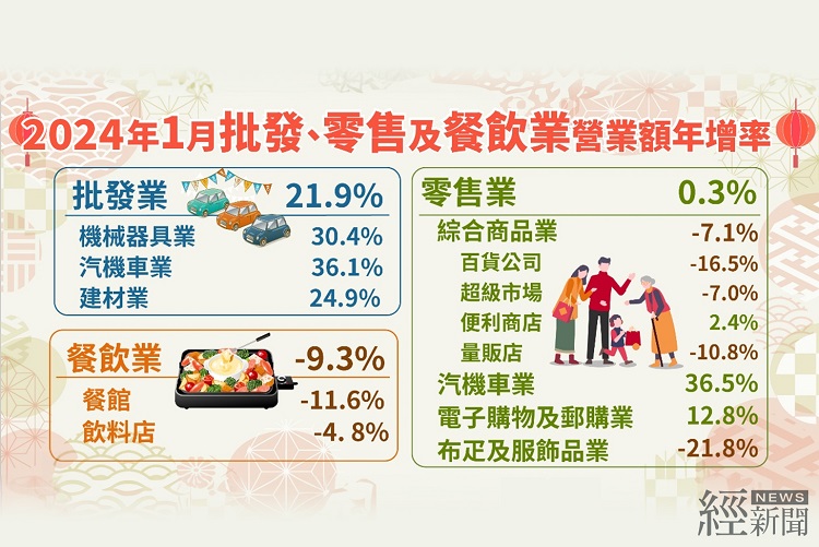 2024年1月批發業營業額1兆1,157億元 年增21.9%