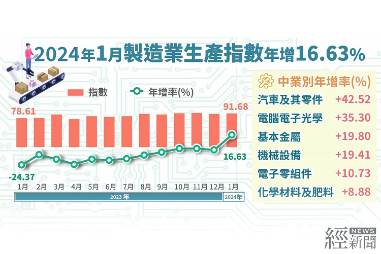結束連19黑,2024年1月製造業生產指數91.68 年增16.63%。