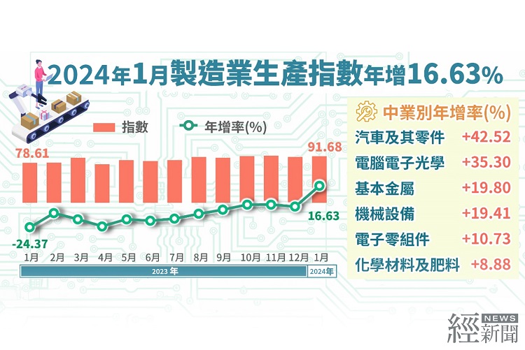 結束連19黑，2024年1月製造業生產指數91.68 年增16.63%。