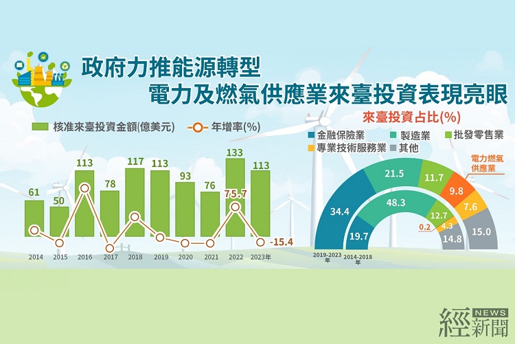 政府力推能源轉型推升,電力及燃氣供應業來台投資額5年成長71.4倍。