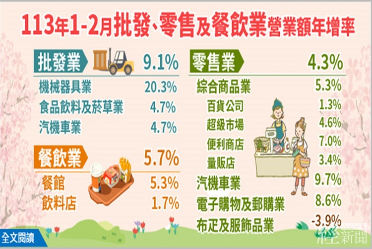 春節效應發威 零售業、餐飲業營業額紛創歷年同期新高