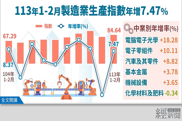 受惠人工智慧 2024年1至2月工業生產指數年增7.24%