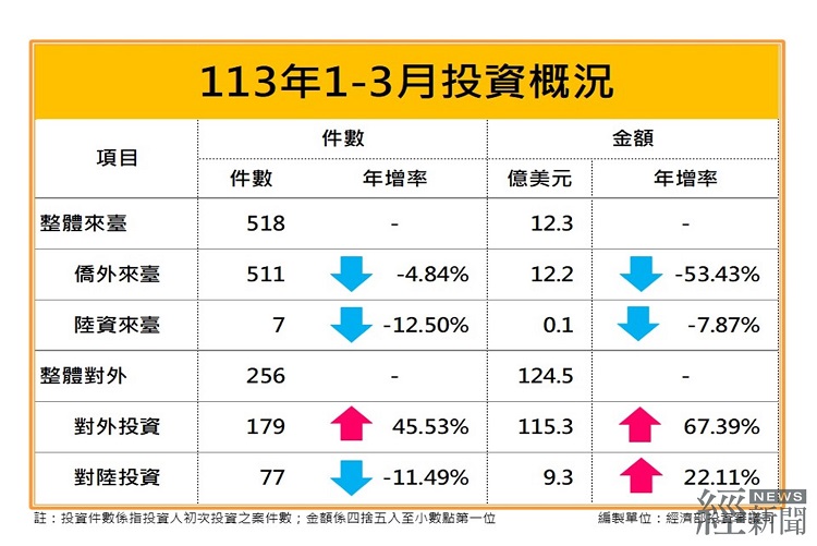 2024年1至3月對外投資金額115.2億美元 較上年同期增加67%