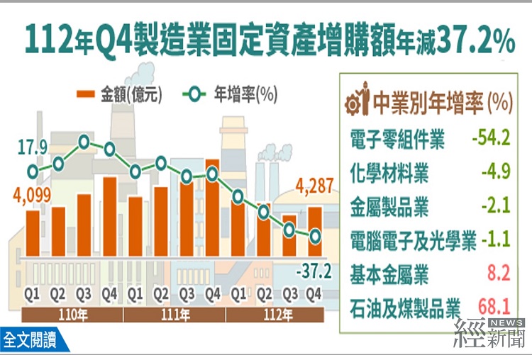 製造業投資擴產因全球經濟景氣趨於保守 AI與淨零轉型需求可望帶動投資動能