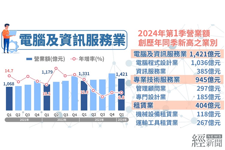 2024第1季電腦及資訊服務業、專業技術服務業及租賃業營業額,均創歷年同季新高。