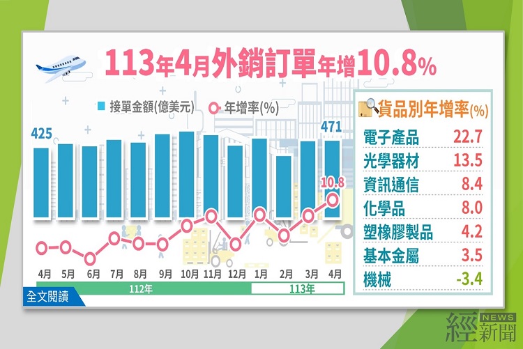 人工智慧需求持續擴增 4月外銷訂單年增10.8%
