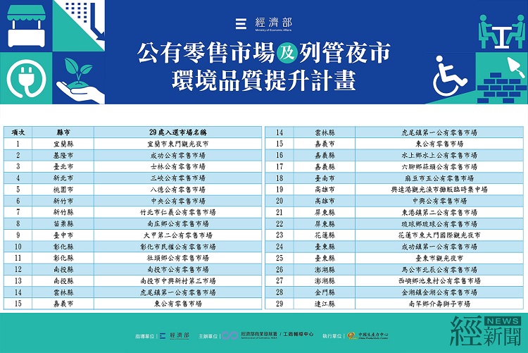 經濟部補助3億元改善全國29處傳統市場與夜市 更新再造
