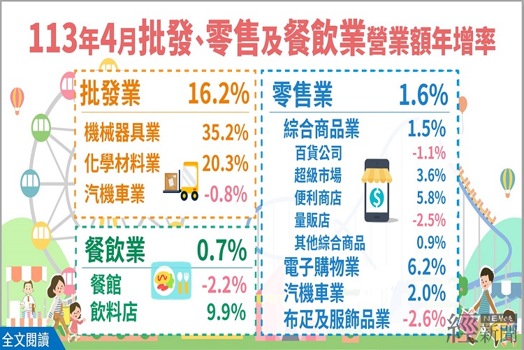 經濟部統計處:2024年1至4月零售業及餐飲業營業額 創歷年同期新高