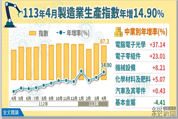 受惠人工智慧需求持續成長 2024年4月份製造業生產指數年增14.90%