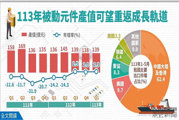 終端需求逐漸回升 2024 年被動元件業產值可望重返成長軌道