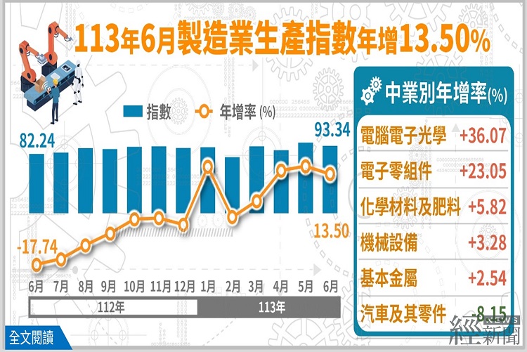 受惠人工智慧、高效能運算及雲端資料服務 2024第2季製造業生產指數年增14.86% 連續2季正成長