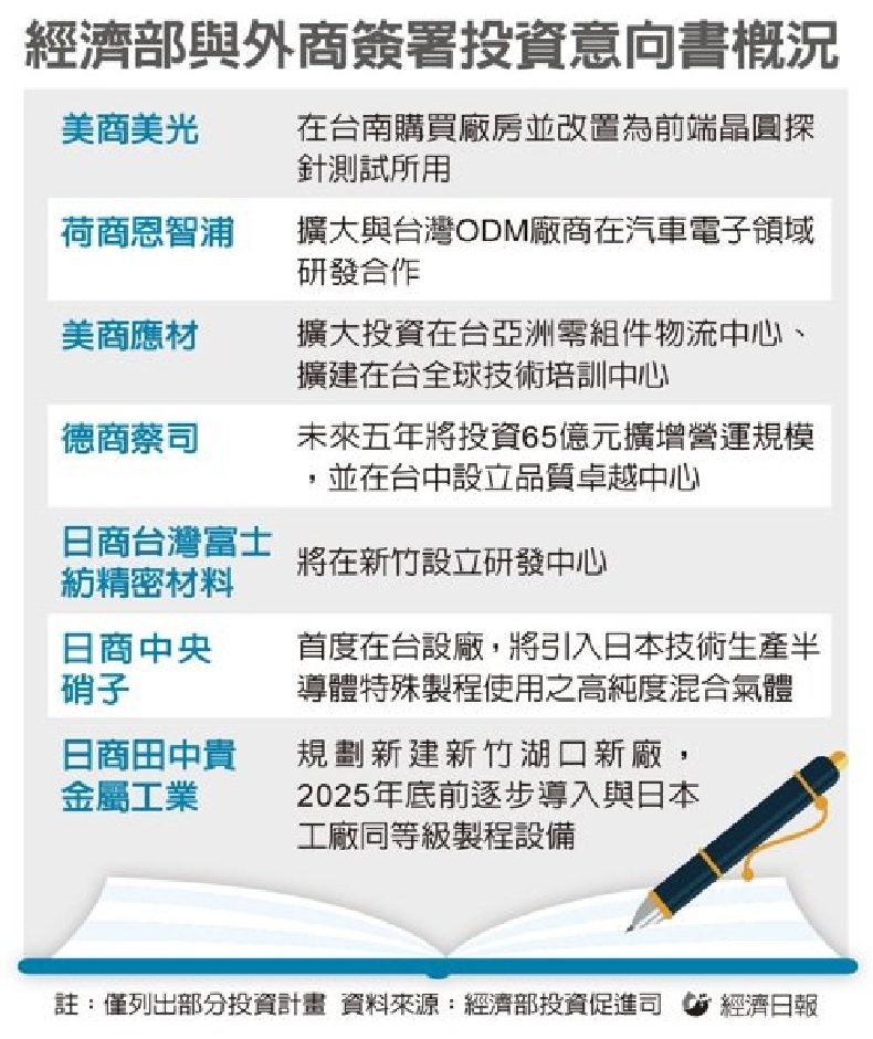 經濟部與外商簽署投資意向書概況