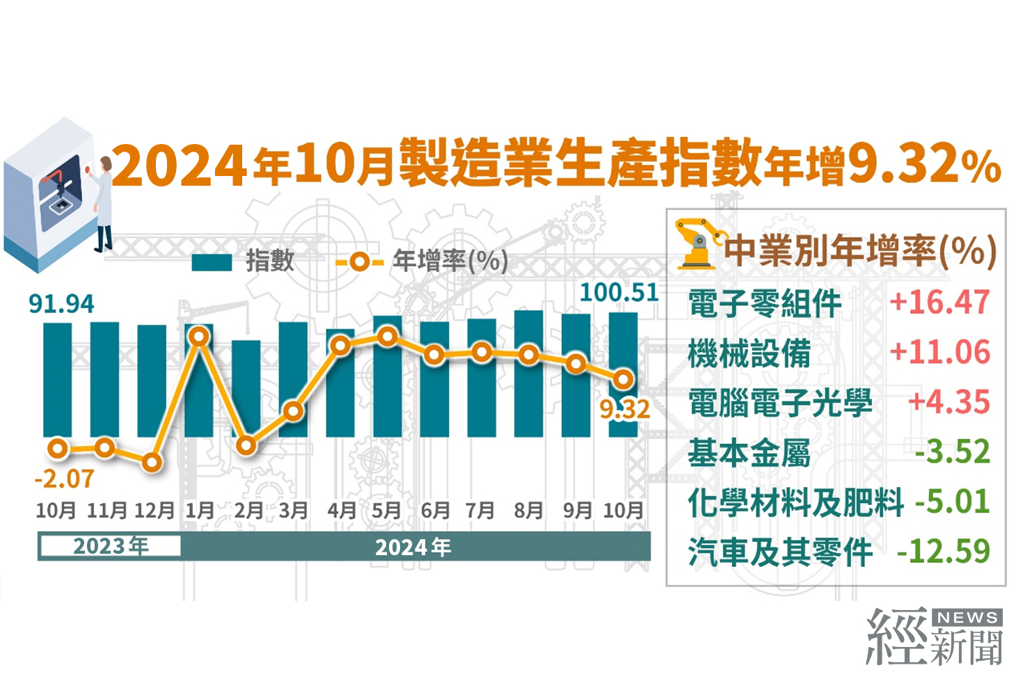 2024年10月工業生產指數年增8.85% 電子零組件生產指數...