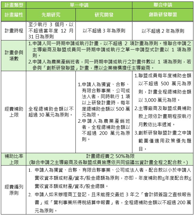 農業部公開徵求115年度農業業界科專計畫