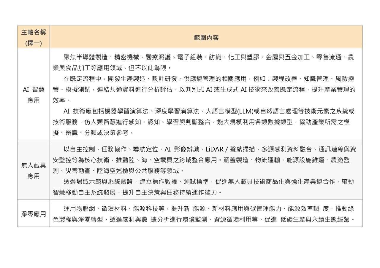 企業跨域研發補助公告囉!