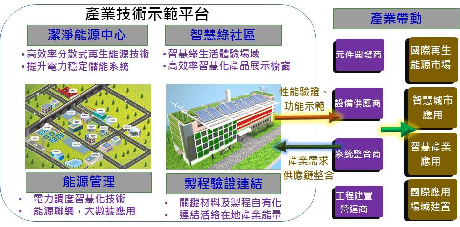 產業技術示範平台